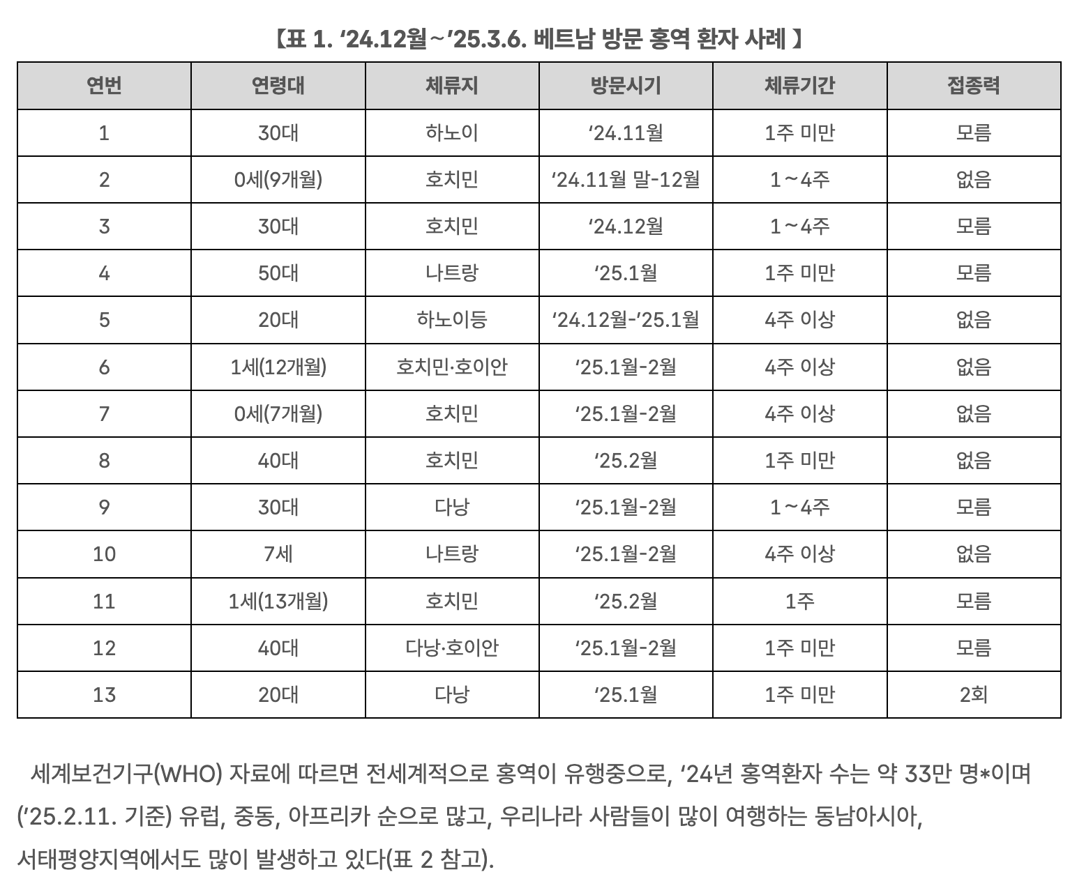 베트남 방문 홍역 환자 사례