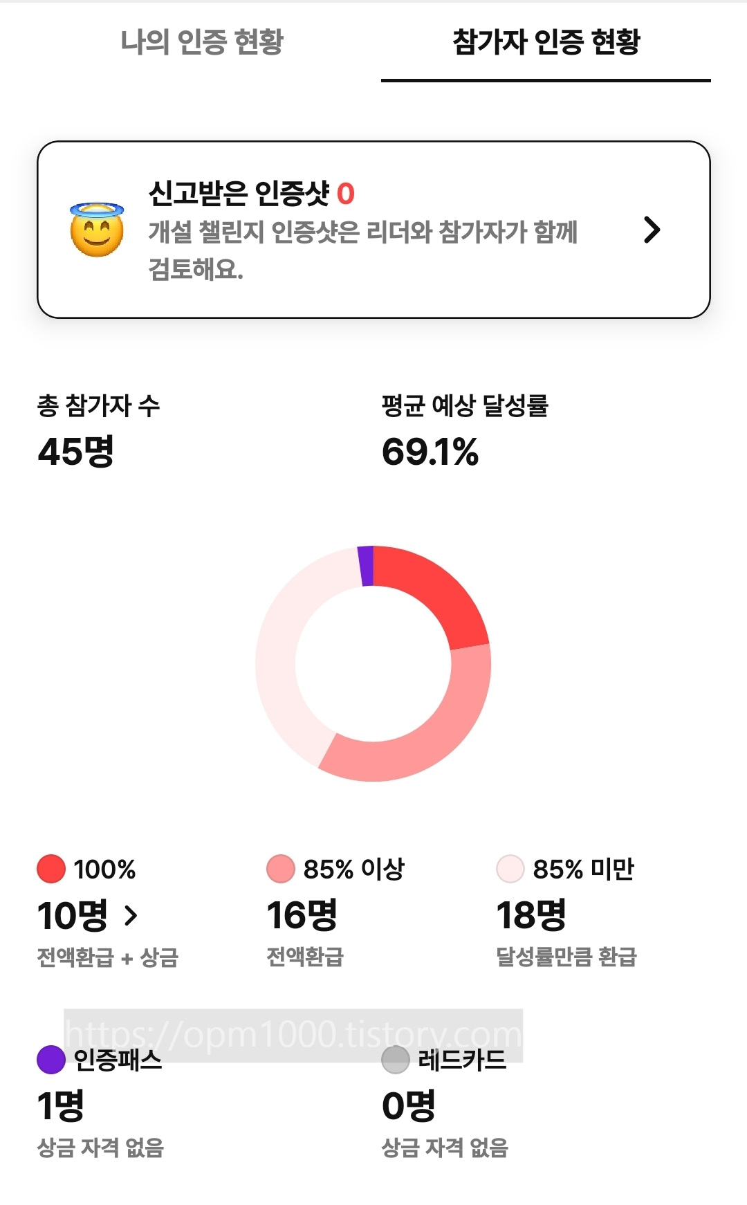 타임트래커스-참여-챌린저스-어플-참가자-인증-현황-떨어지는-참여율