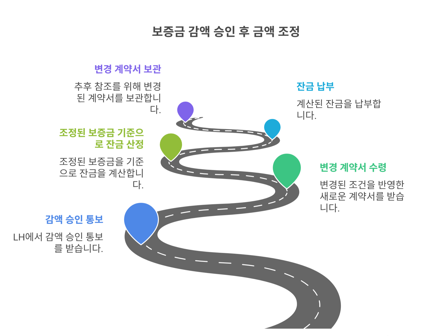 감액 승인 후 금액 조정과 잔금 처리 방법