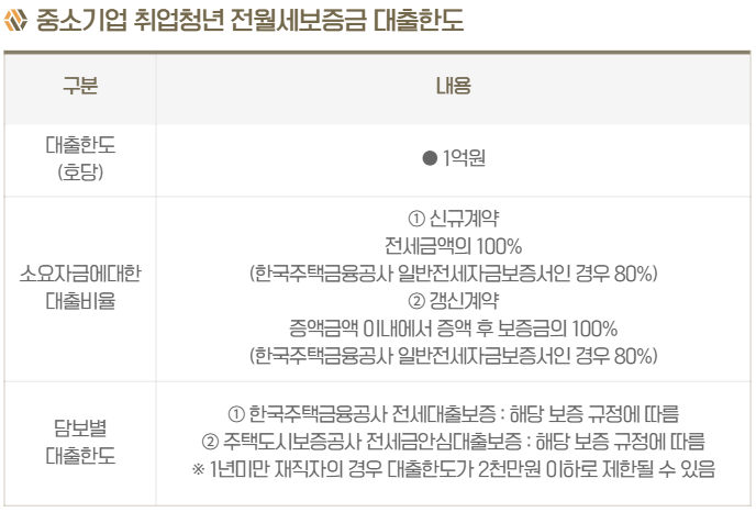중소기업 청년 전세자금대출