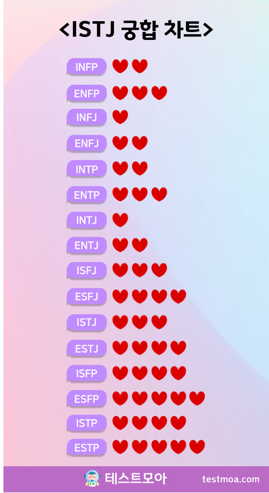 ISTJ 궁합