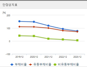 사조대림 주가 안정성