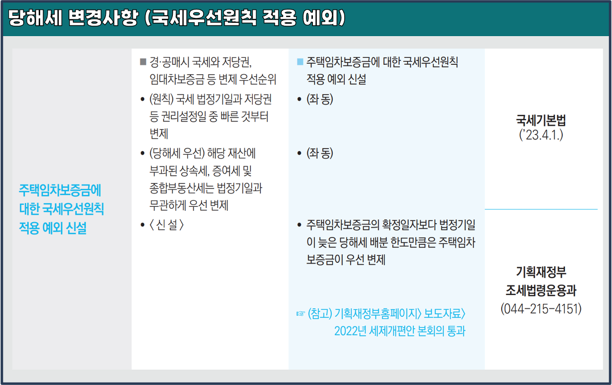 당해세-개정