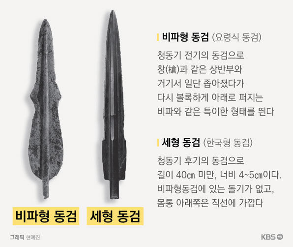 비파형 동검(청동기 초기)과 세형 동검(청동기 후기, 철기 초기)