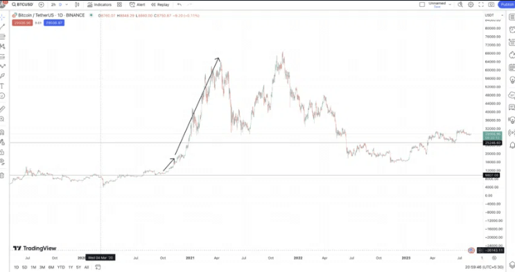 세 번째 반감기 가격 상승-이미지