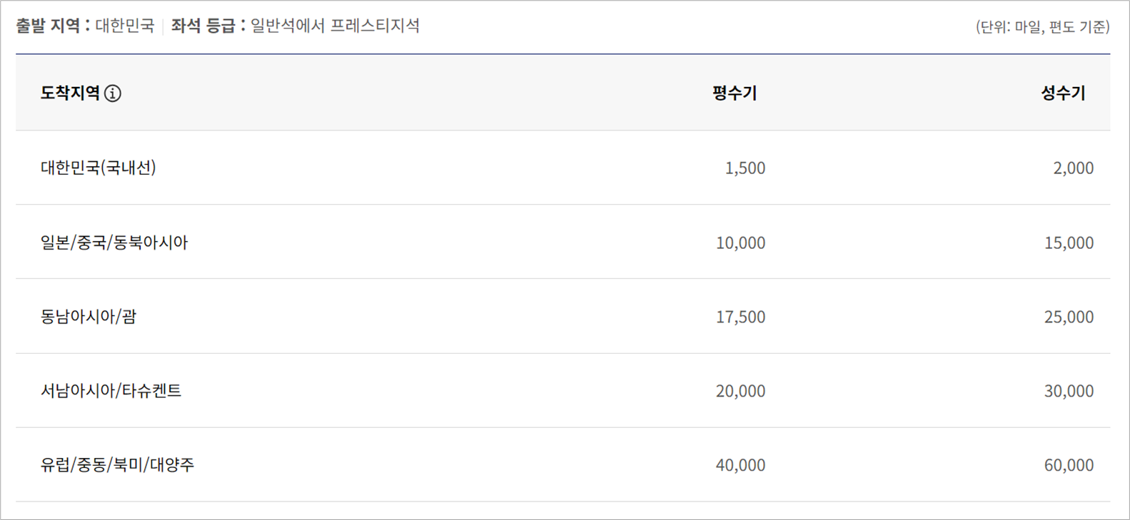 대한항공 일반석&rarr;프레스티지석 승격 시 공제 마일리지
