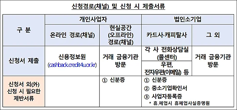 소상공인-제-2금융권-이자캐시백-신청방법-제출서류