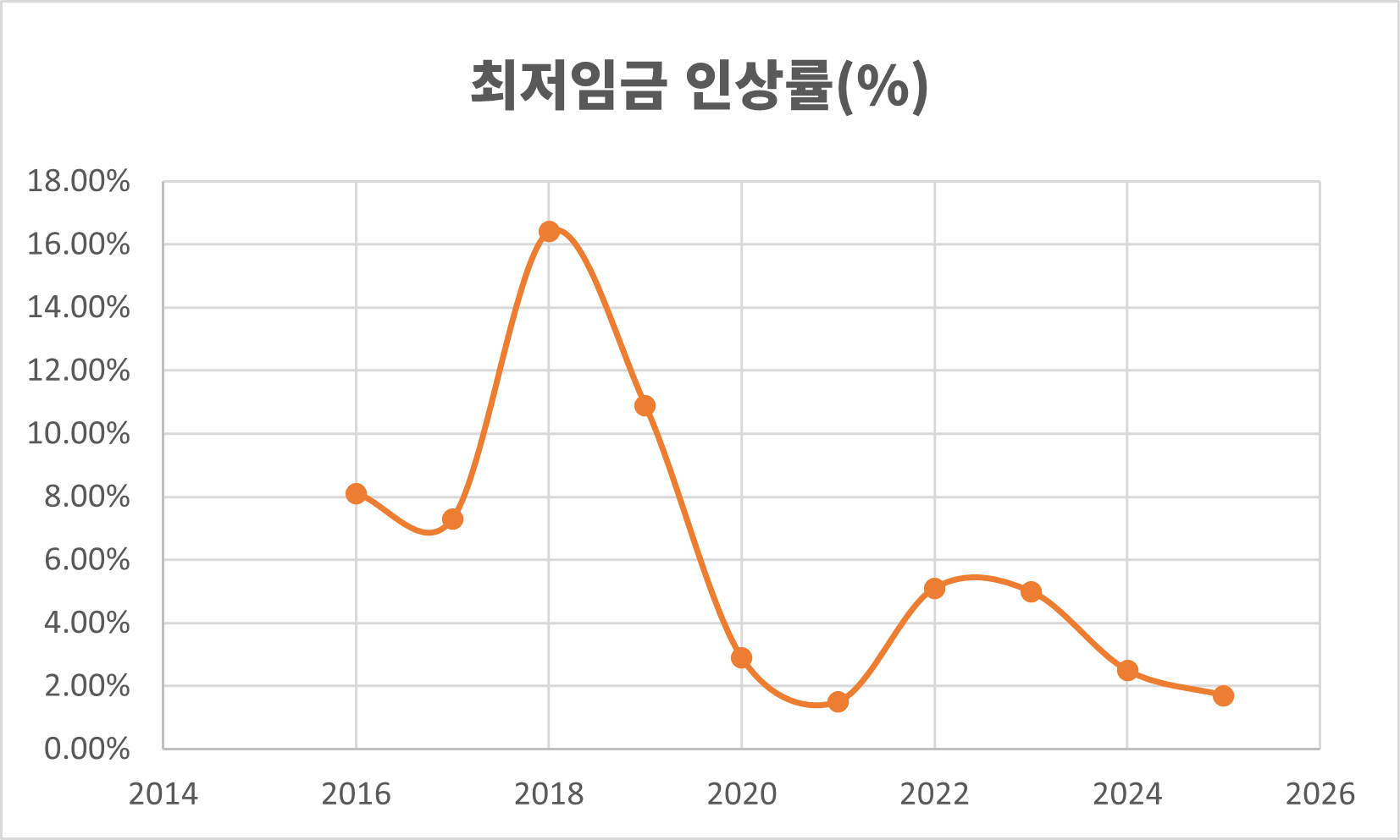 2025년 이후 최저임금 인상률 변화