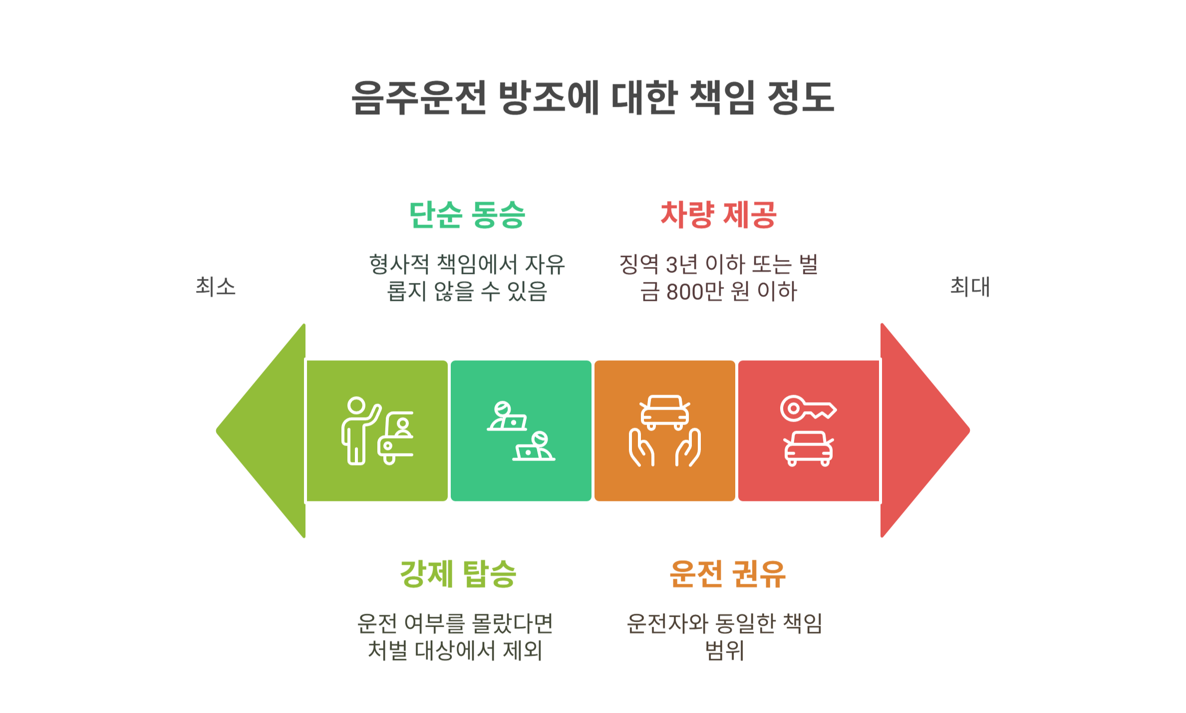 동승자&middot;방조자도 처벌받는지 여부