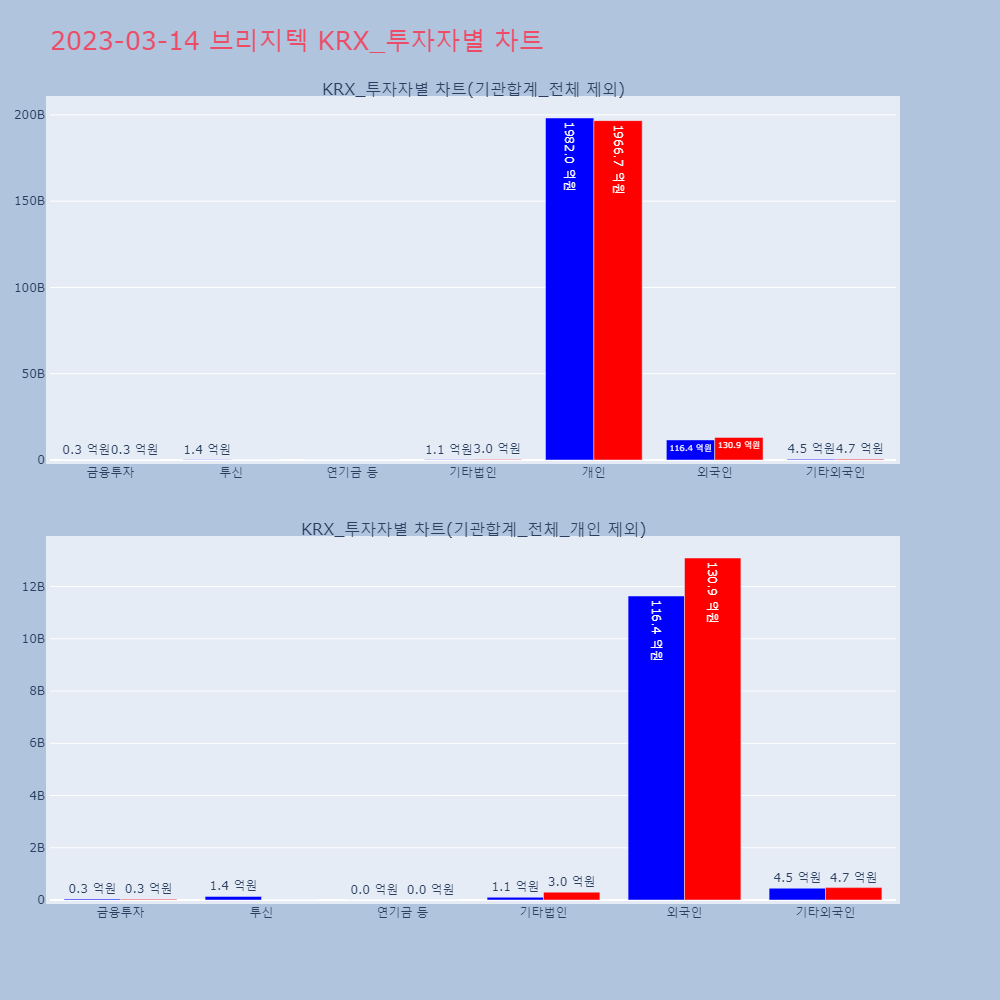 브리지텍_KRX_투자자별_차트