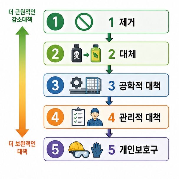 위험요인 제거와 대체, 공학적 대책, 관리적 대책, 개인보호구의 우선 순위를 차례대로 보여주는 그림