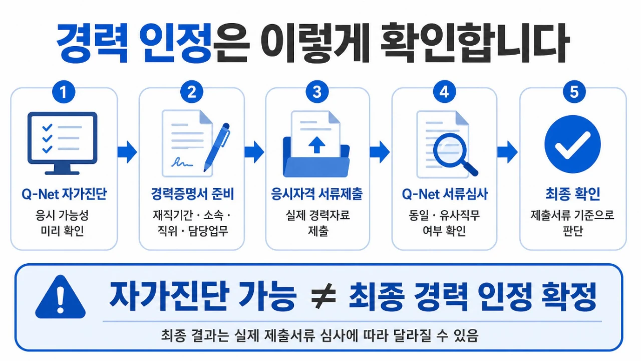 큐넷 응시자격 자가진단부터 경력증명서 제출 서류심사 최종 경력 인정까지의 순서