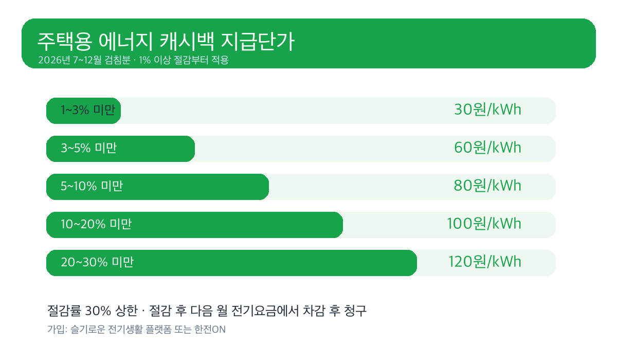 에너지 캐시백