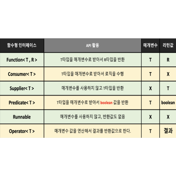 대표적인 함수형 인터페이스 표준 AP