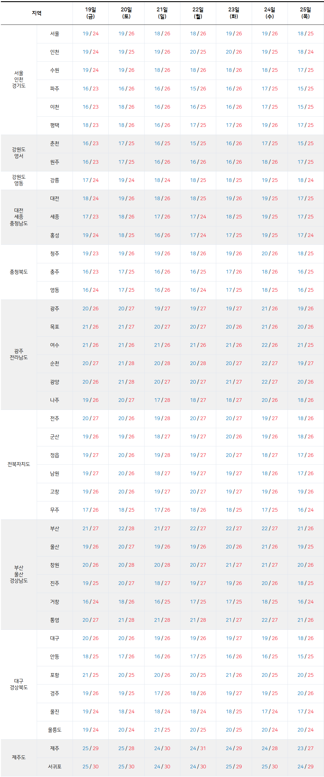 2025년 9월 19일-9월 25일 전국 기온 예보