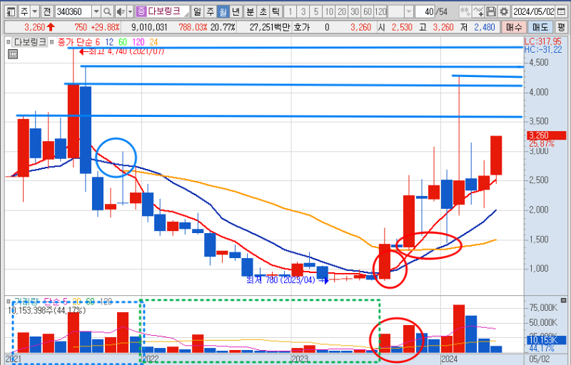 다보링크 주가 월봉 차트 분석