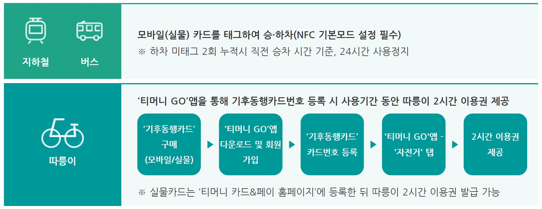 기후동행카드 경기 가능 지역 및 발급방법