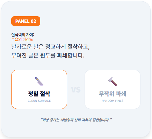 그라인더 날의 상태에 따른 분쇄 메커니즘의 차이를 비교한 패널입니다. 날카로운 날이 원두를 정교하게 절삭하여 깨끗한 단면을 만드는 과정과, 무뎌진 날이 원두를 파쇄하여 불규칙한 미분을 생성하는 과정을 대조 시각화했습니다. 미분 증가가 채널링과 산미 저하의 근본 원인임을 설명합니다.