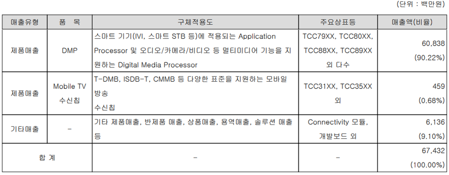 텔레칩스 - 주요 사업 부문 및 제품 현황(2022년 상반기)