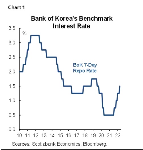 "한국, 미 금리인상 동조 시 2.86%까지 인상 가능성 높다...금융안정대책 마련 시급" 한국경제연구원