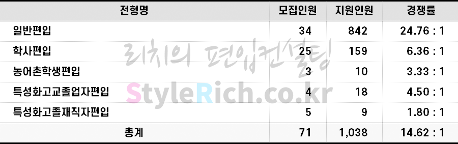 2022학년도 서경대 편입 전형별 경쟁률