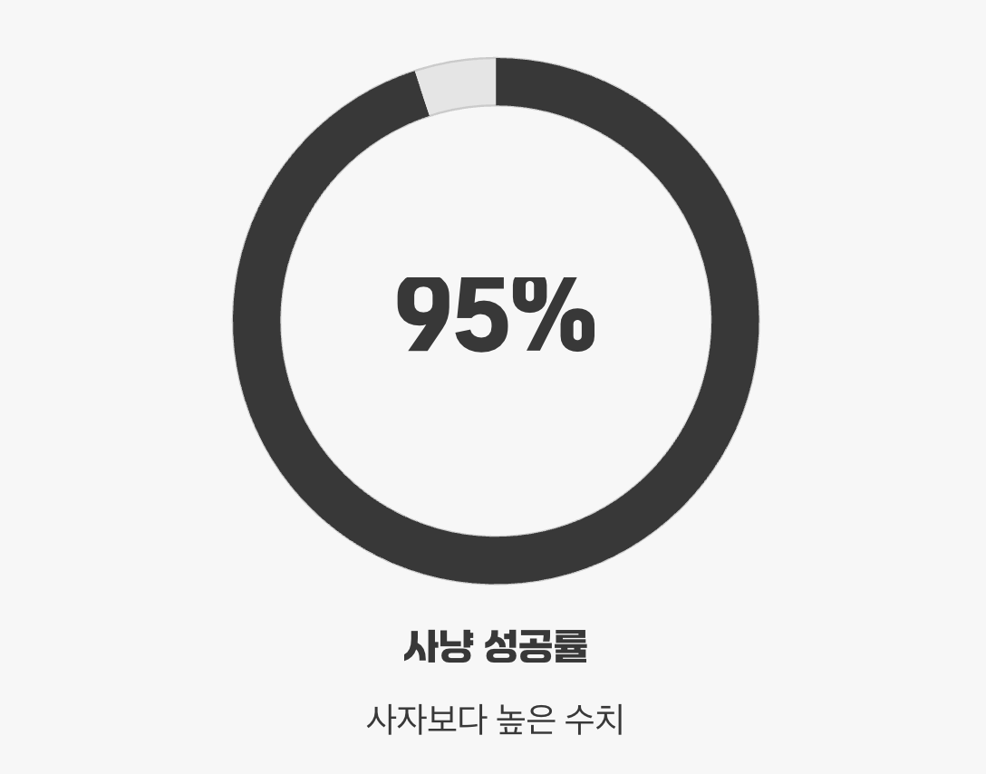 공중에서 먹이를 낚아채는 사냥 기술