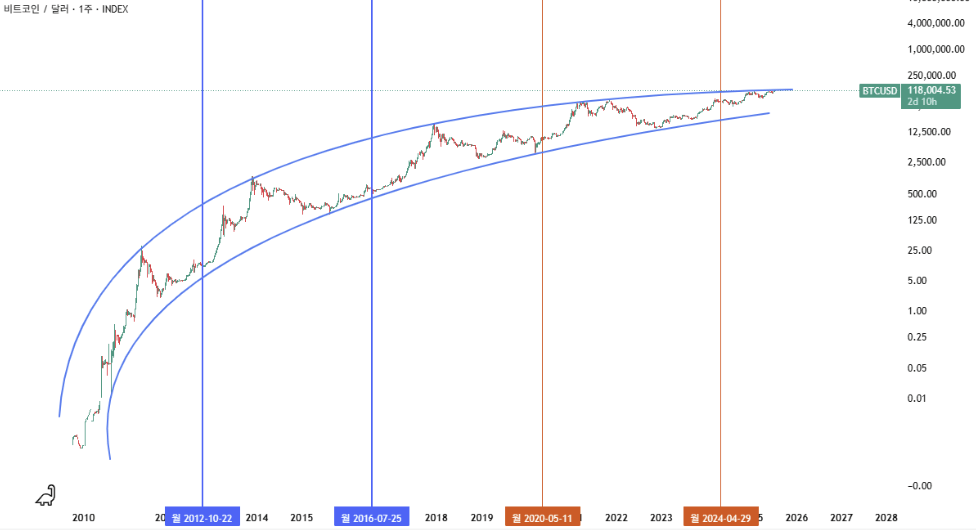 비트코인 바이낸스 차트 설정, 캔들 차트 분석, 이동평균선, RSI, 볼린저 밴드