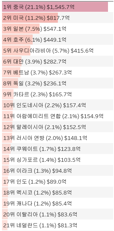 2022년 기준 국가별 수입규모 순위