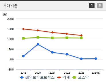 레인보우보로틱스 주가 부채비율