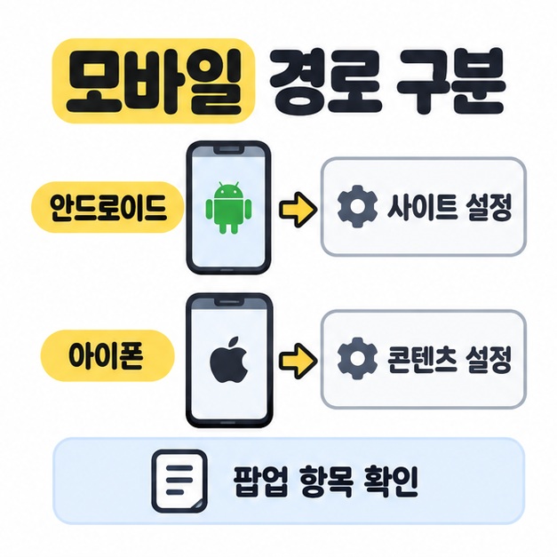 안드로이드는 사이트 설정, 아이폰은 콘텐츠 설정으로 연결해 모바일 팝업 메뉴의 차이를 설명한 그림
