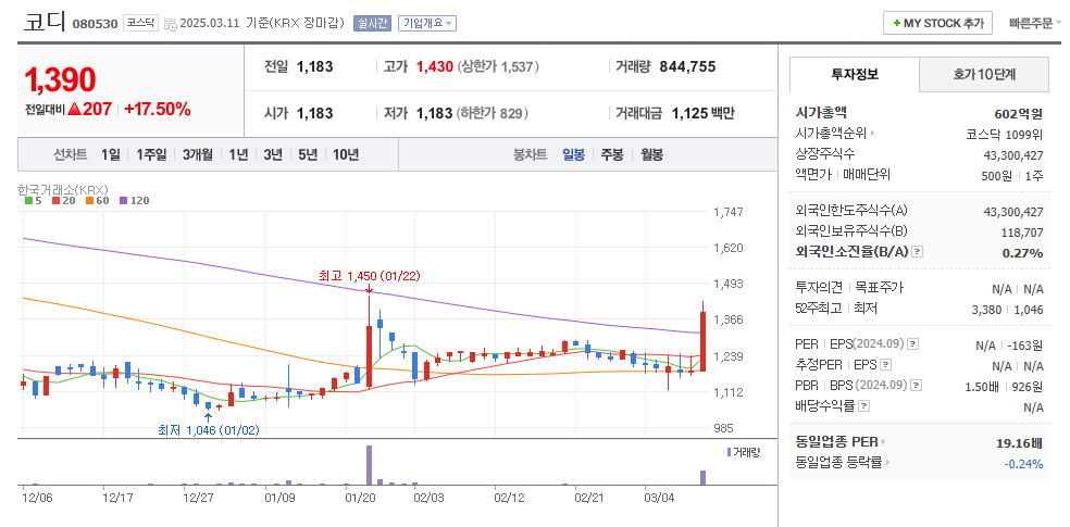 코디 일봉차트