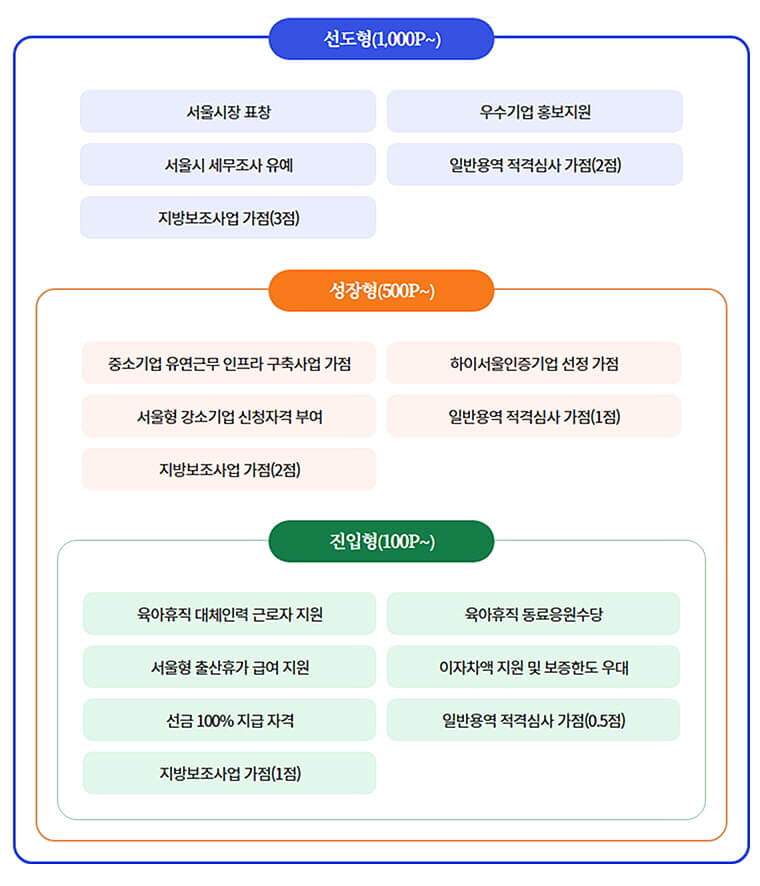 포인트 단계별 서울시 중소기업 지원 인센티브 정책