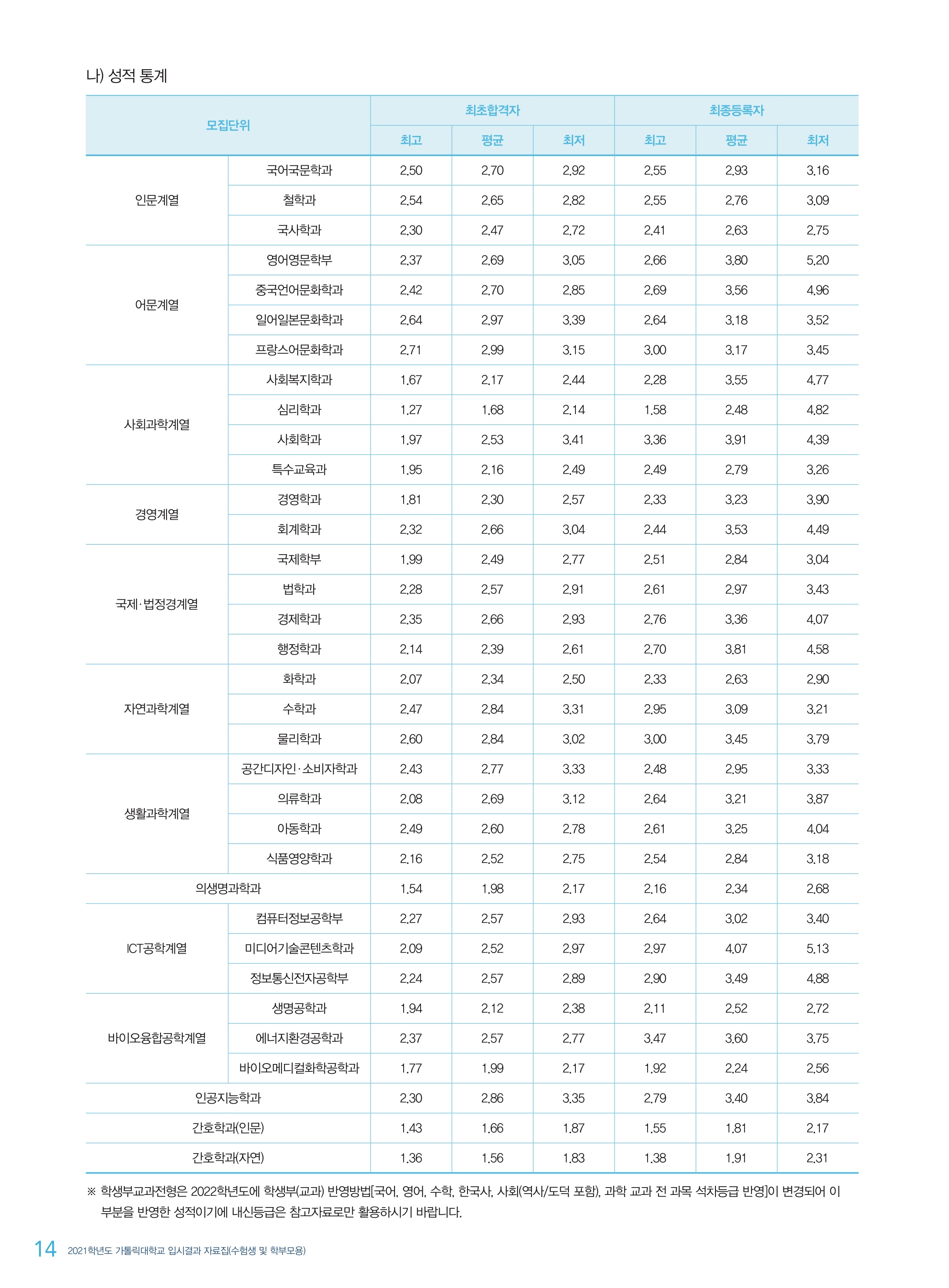 2021학년도-가톨릭대-학생부교과전형-내신-등급