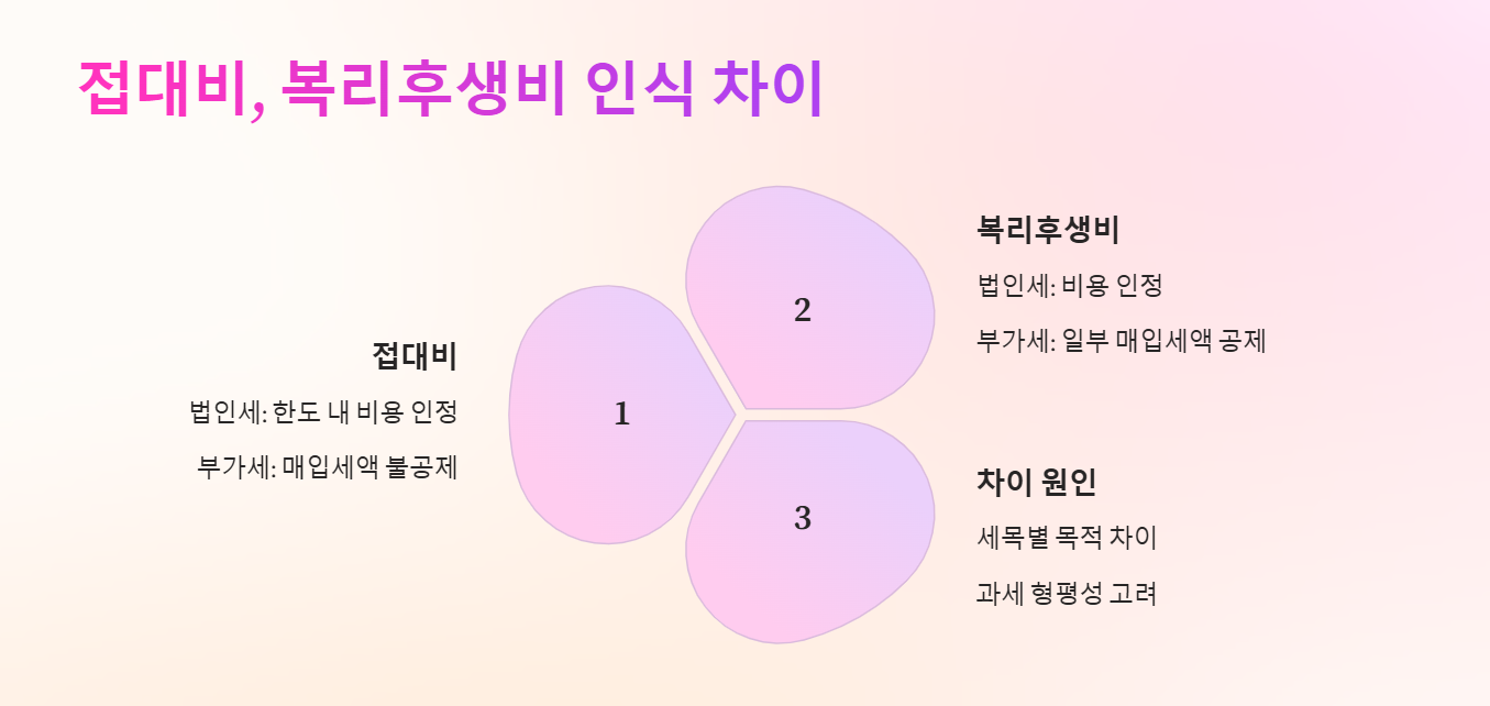 접대비, 복리후생비의 세목 간 인식 차이