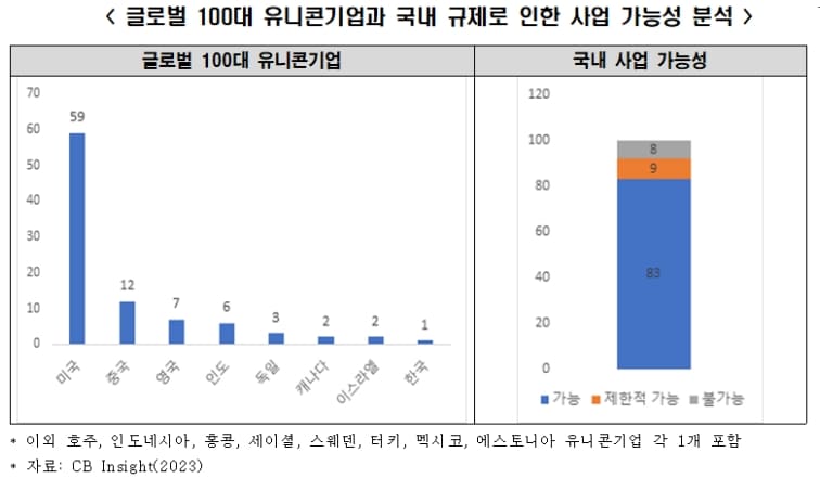 "규제는 유니콘기업 탄생에 제약...국내 신산업 규제 개선 필요" 한경연