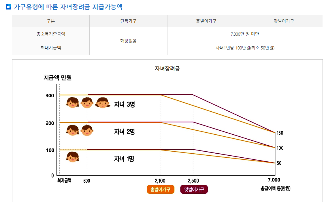 자녀장려금-지급액