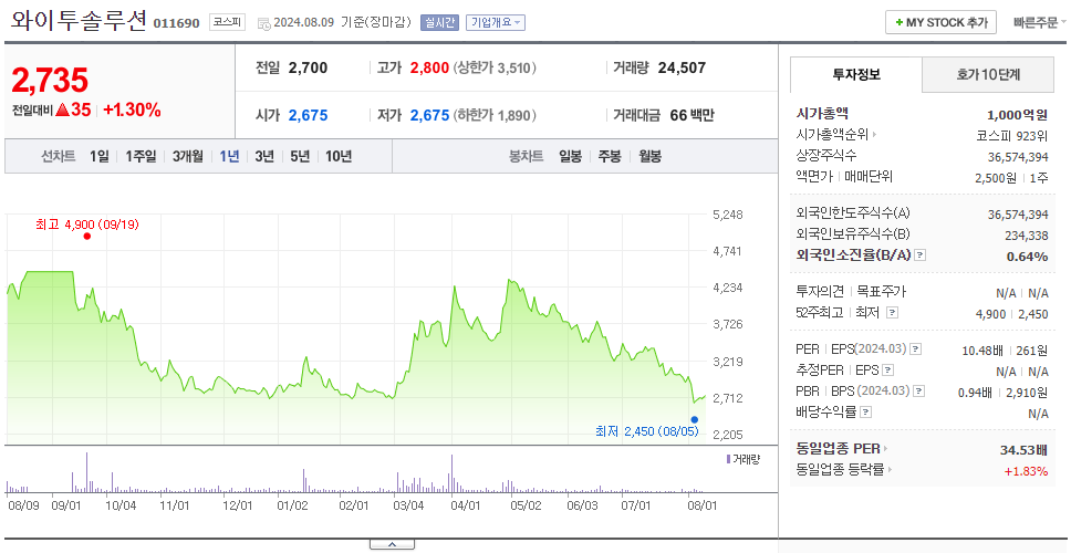 와이투솔루션_주가