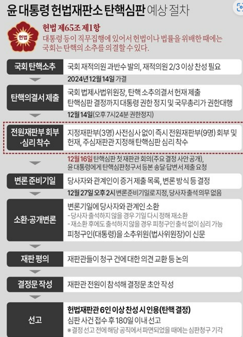 헌법재판소 탄핵심판 예상 절차