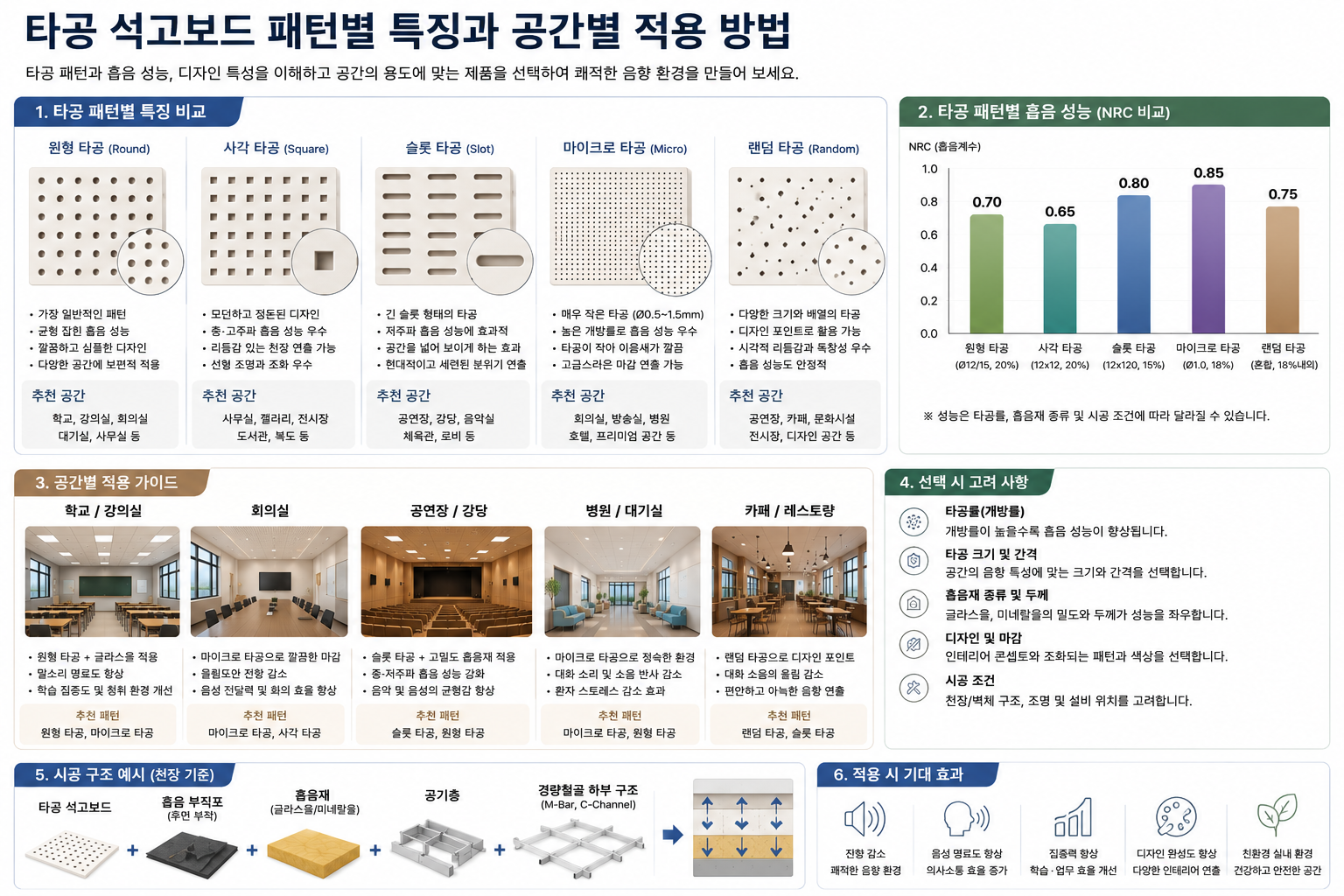 타공 패턴별 특징과 공간별 적용 방법