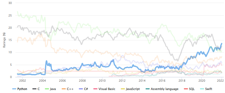 2022년 1월 TIOBE Index 1위: Python