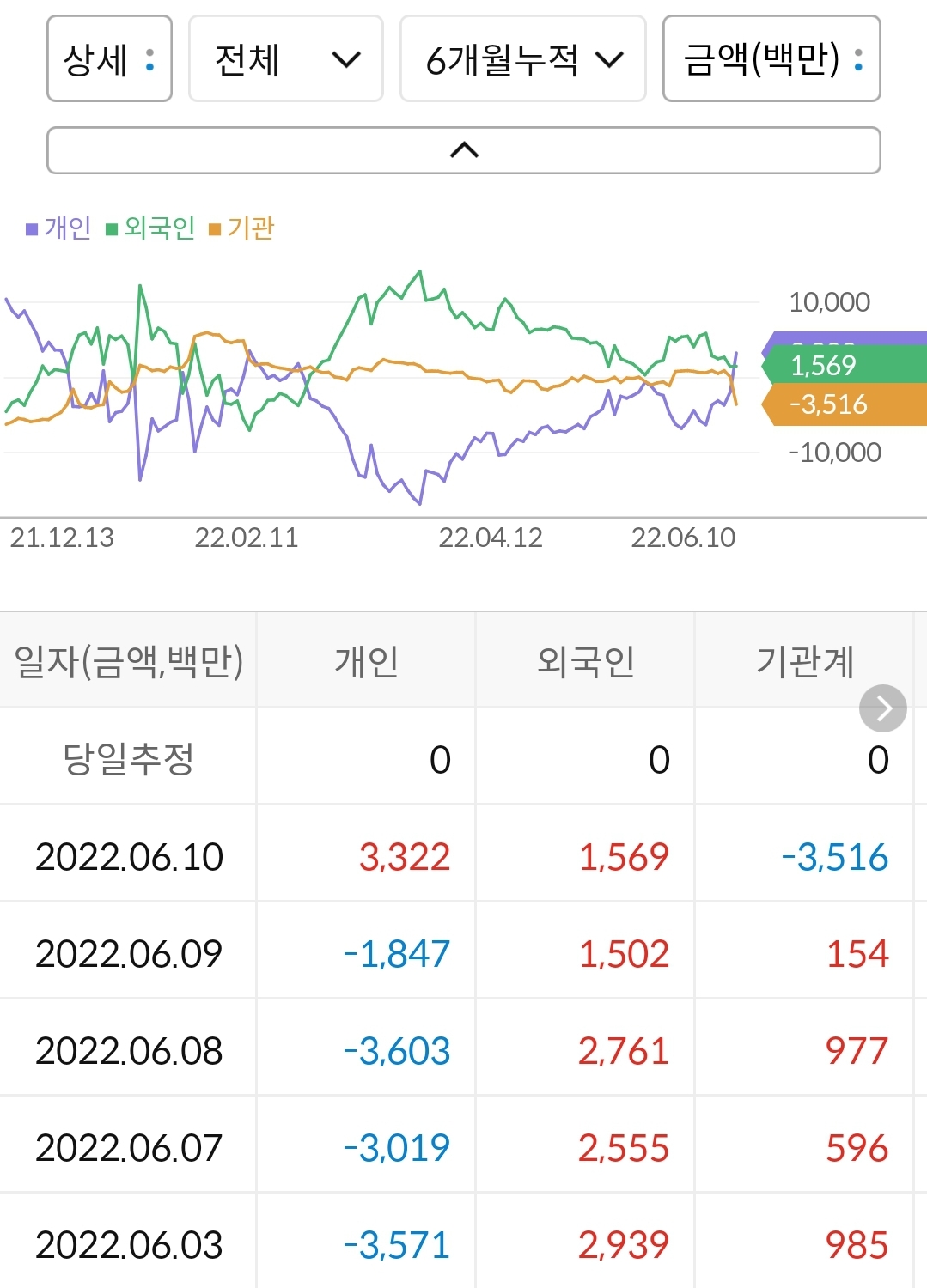씨아이에스 누적 수급