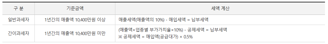 부가가치세 신고 대상