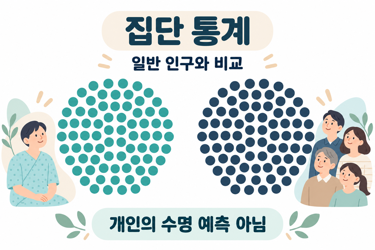 상대생존율은 집단을 비교한 통계이며 개인의 남은 수명이 아닙니다.