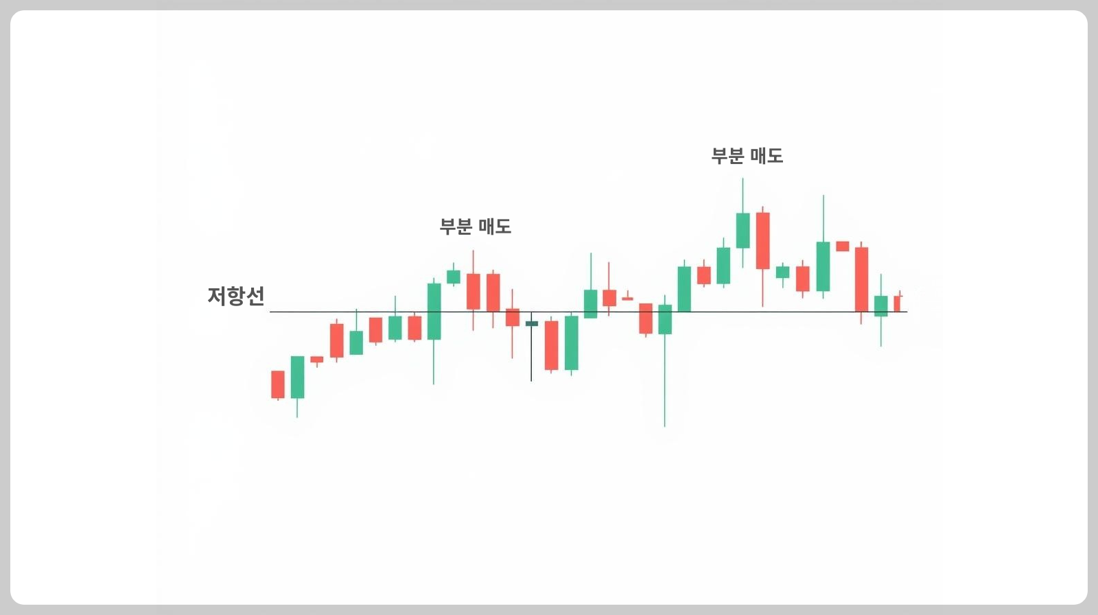 저항 구간에서 일부 물량을 먼저 정리하는 매도 예시를 정리한 이미지
