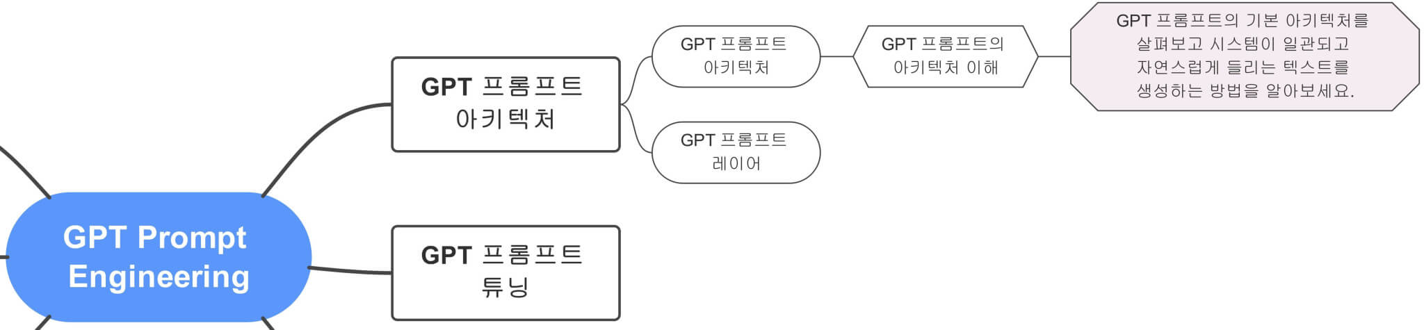 GPT_Prompt_Engineering에서_GPT_프롬프트의_아키텍처_이해까지_마인드맵에서_잘라내어_보여주는_부분_마인드맵_연결도