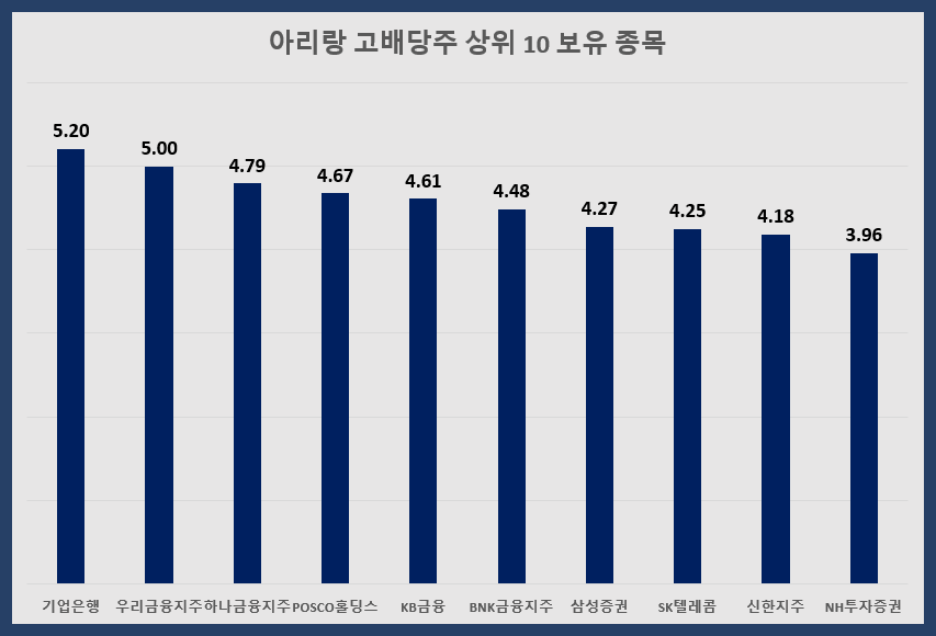 아리랑 고배당주 ETF 상위 10 보유 종목