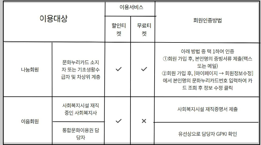 나눔티켓-이용-대상-안내