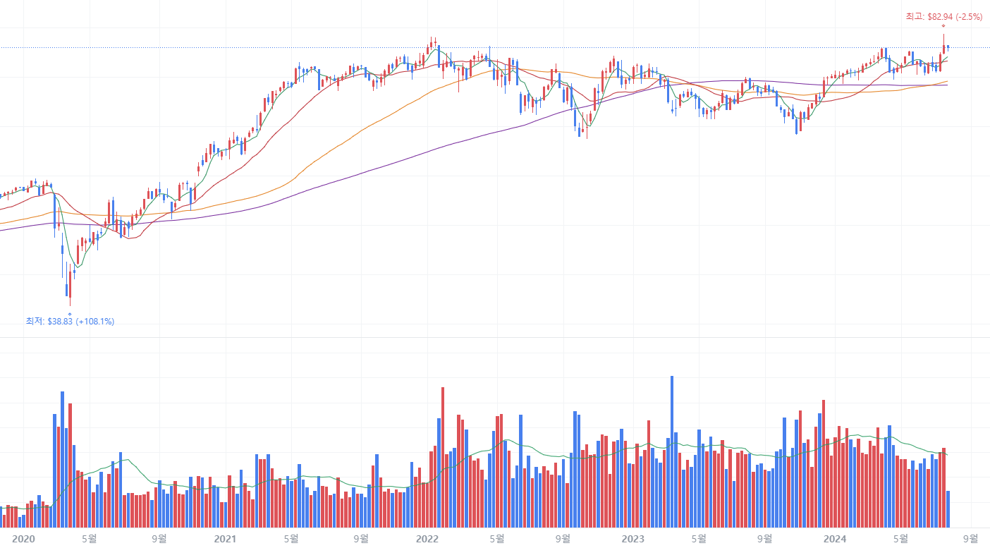 SCHD ETF 배당금과 주가 배당일과 배당률 배당성장률
