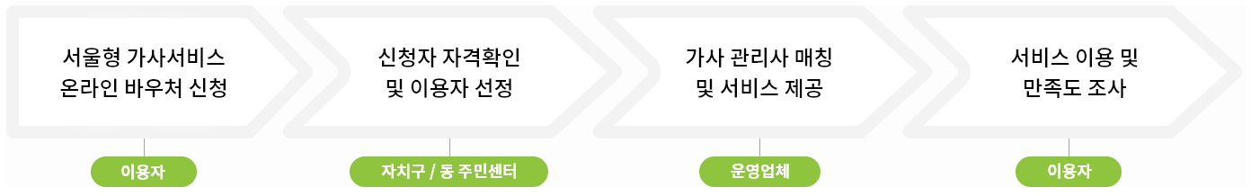 서울형 가사서비스 절차안내