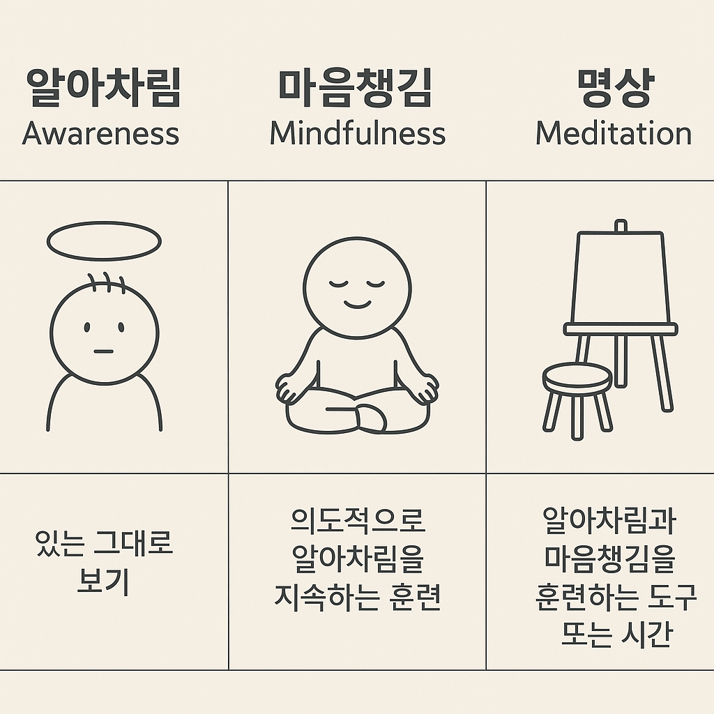 알아차림 마음챙김 명상